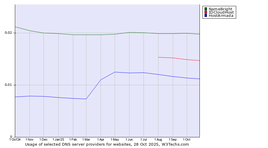Historical trends in the usage of NameBright vs. IDCloudHost vs. HostArmada