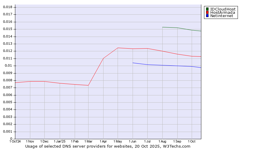 Historical trends in the usage of IDCloudHost vs. HostArmada vs. Netinternet