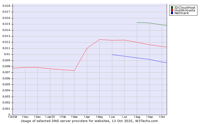 Historical trends in the usage of IDCloudHost vs. HostArmada vs. Netmark