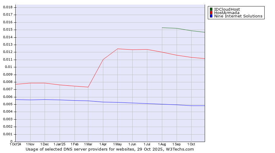 Historical trends in the usage of IDCloudHost vs. HostArmada vs. Nine Internet Solutions