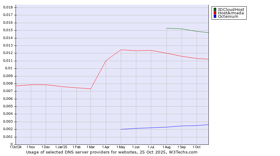 Historical trends in the usage of IDCloudHost vs. HostArmada vs. Octenium