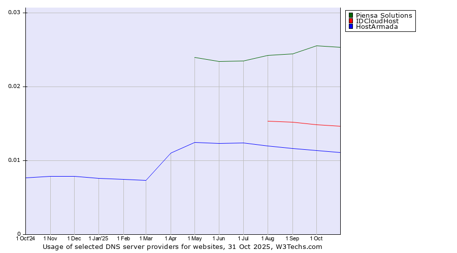 Historical trends in the usage of Piensa Solutions vs. IDCloudHost vs. HostArmada