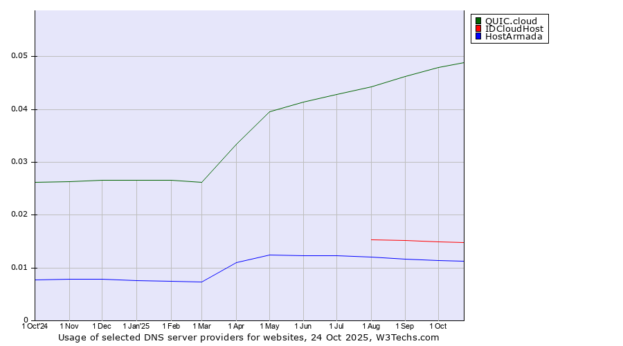 Historical trends in the usage of QUIC.cloud vs. IDCloudHost vs. HostArmada