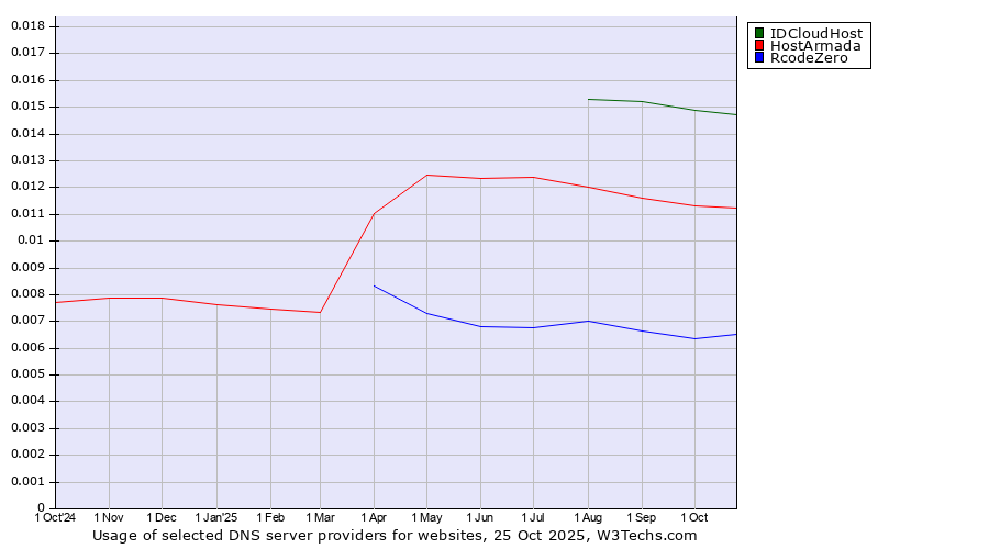 Historical trends in the usage of IDCloudHost vs. HostArmada vs. RcodeZero