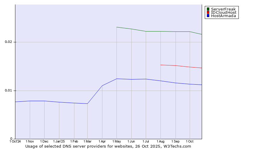 Historical trends in the usage of ServerFreak vs. IDCloudHost vs. HostArmada