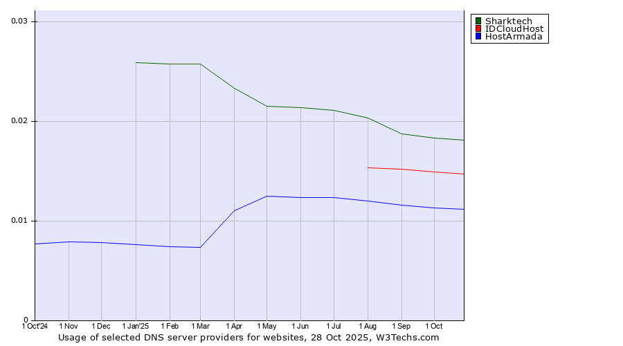Historical trends in the usage of Sharktech vs. IDCloudHost vs. HostArmada