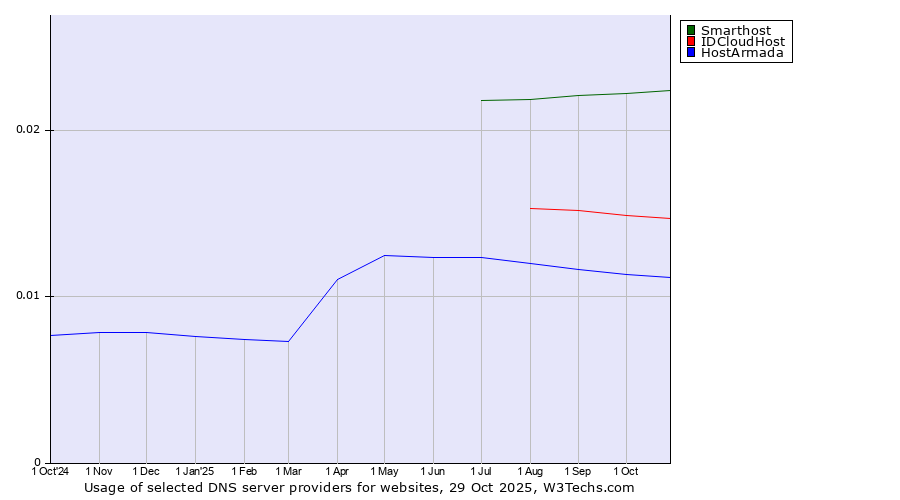 Historical trends in the usage of Smarthost vs. IDCloudHost vs. HostArmada