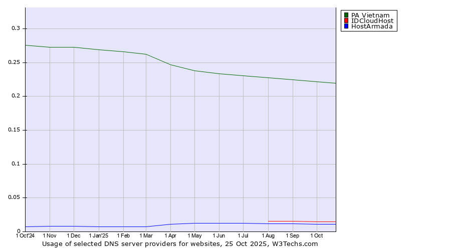 Historical trends in the usage of PA Vietnam vs. IDCloudHost vs. HostArmada