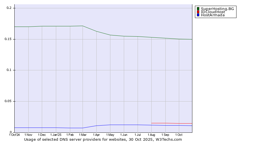 Historical trends in the usage of SuperHosting.BG vs. IDCloudHost vs. HostArmada