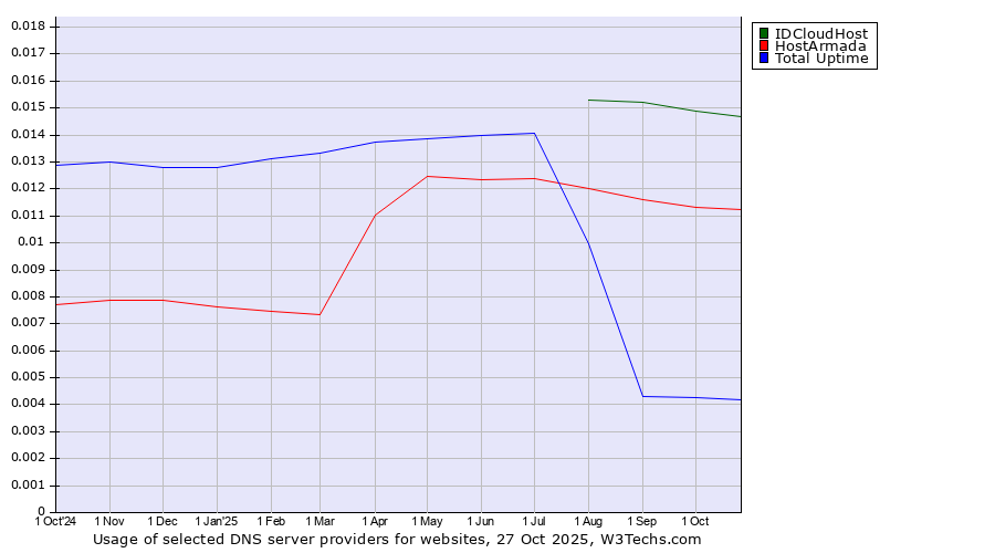Historical trends in the usage of IDCloudHost vs. HostArmada vs. Total Uptime