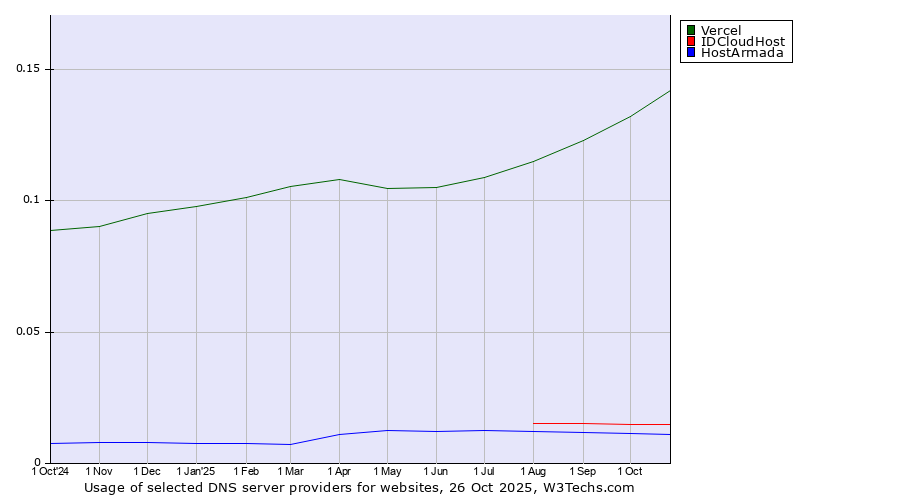 Historical trends in the usage of Vercel vs. IDCloudHost vs. HostArmada