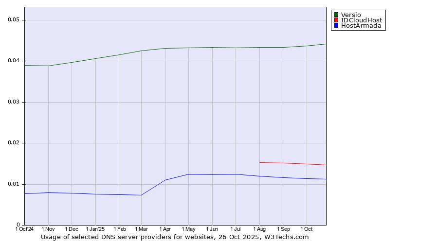 Historical trends in the usage of Versio vs. IDCloudHost vs. HostArmada