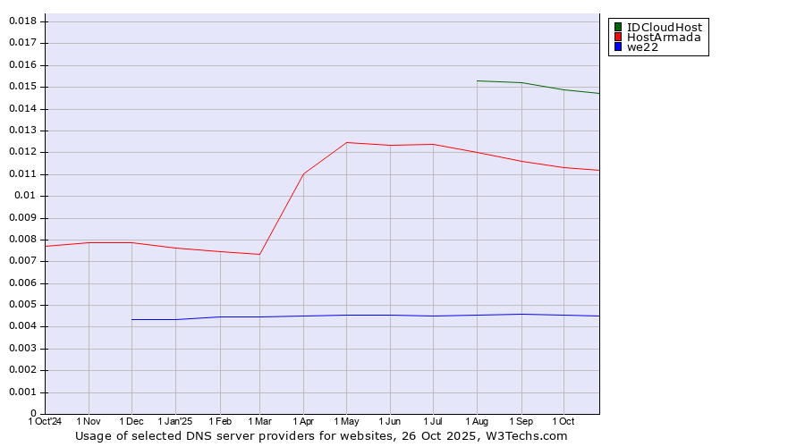 Historical trends in the usage of IDCloudHost vs. HostArmada vs. we22