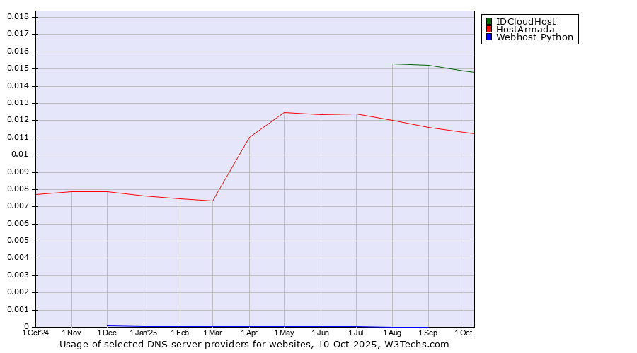 Historical trends in the usage of IDCloudHost vs. HostArmada vs. Webhost Python