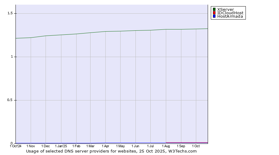 Historical trends in the usage of XServer vs. IDCloudHost vs. HostArmada