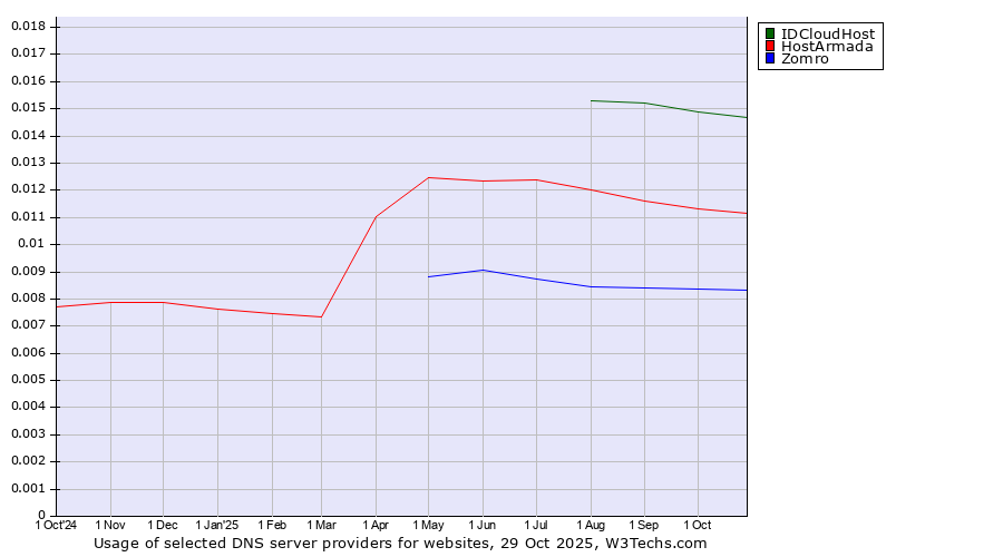Historical trends in the usage of IDCloudHost vs. HostArmada vs. Zomro