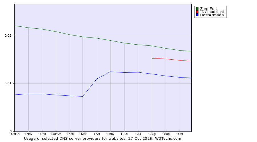 Historical trends in the usage of ZoneEdit vs. IDCloudHost vs. HostArmada