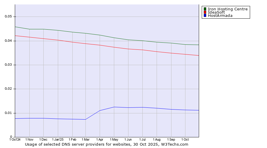 Historical trends in the usage of Iron Hosting Centre vs. IdeaSoft vs. HostArmada