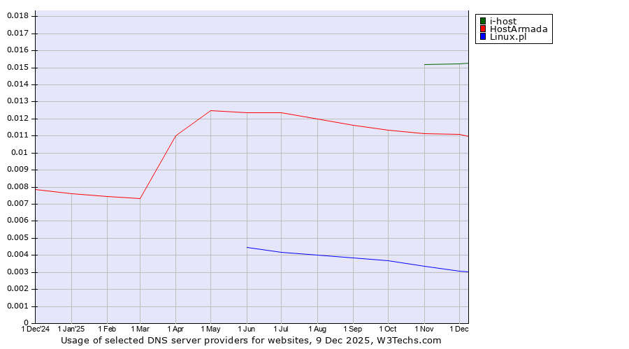 Historical trends in the usage of i-host vs. HostArmada vs. Linux.pl