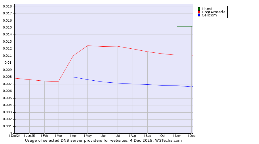Historical trends in the usage of i-host vs. HostArmada vs. Cellcom