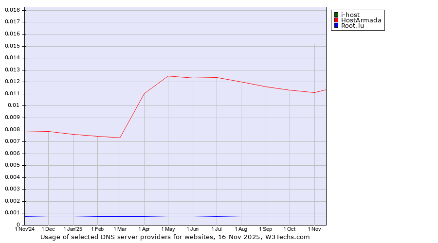 Historical trends in the usage of i-host vs. HostArmada vs. Root.lu