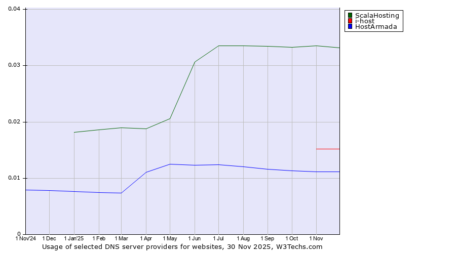 Historical trends in the usage of ScalaHosting vs. i-host vs. HostArmada