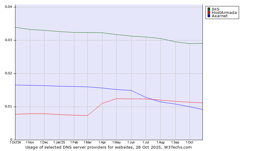 Historical trends in the usage of IHS vs. HostArmada vs. Axarnet