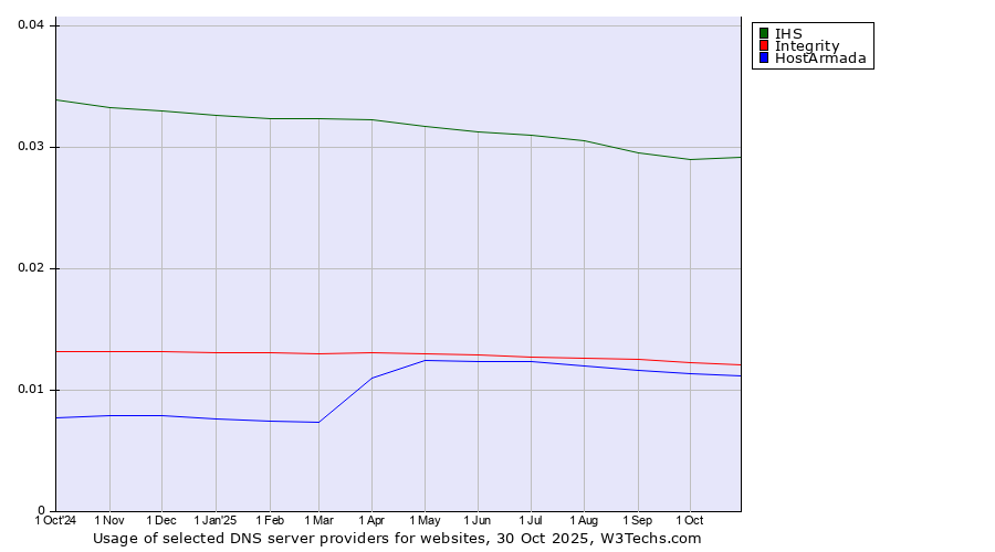 Historical trends in the usage of IHS vs. Integrity vs. HostArmada