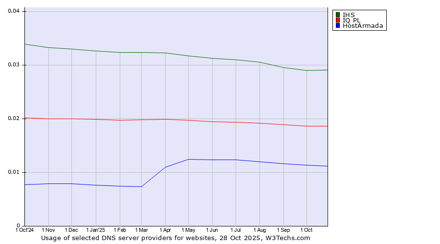 Historical trends in the usage of IHS vs. IQ PL vs. HostArmada