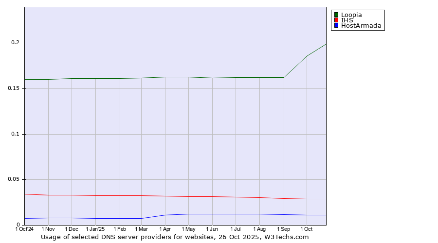 Historical trends in the usage of Loopia vs. IHS vs. HostArmada