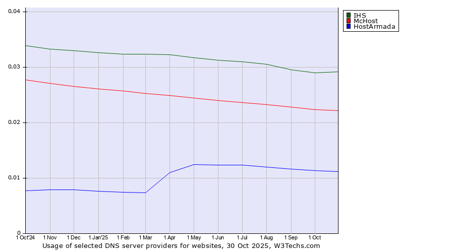 Historical trends in the usage of IHS vs. McHost vs. HostArmada