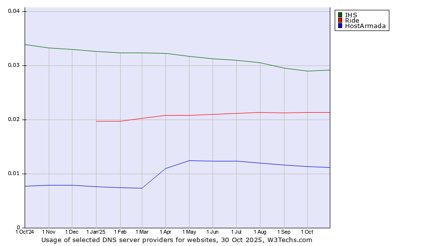 Historical trends in the usage of IHS vs. Ride vs. HostArmada