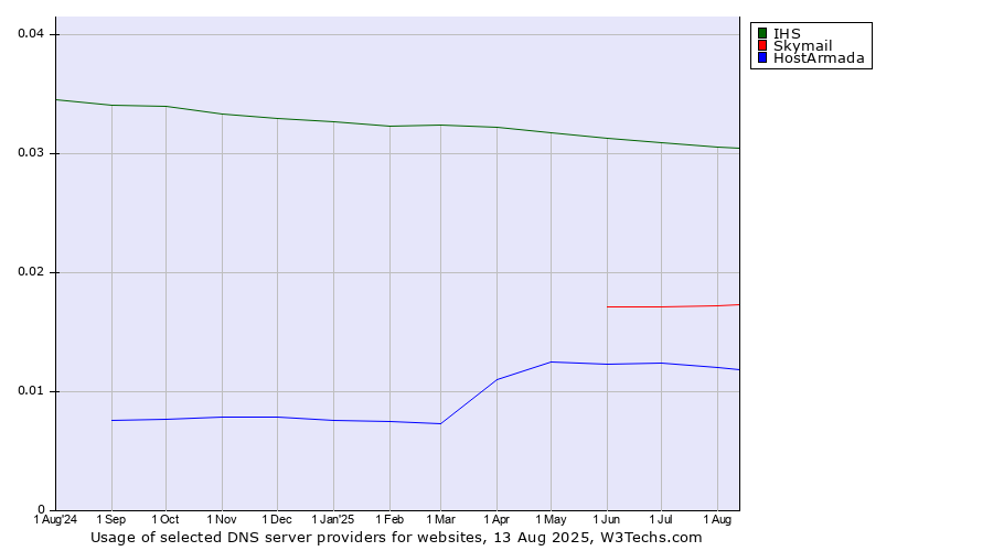 Historical trends in the usage of IHS vs. Skymail vs. HostArmada