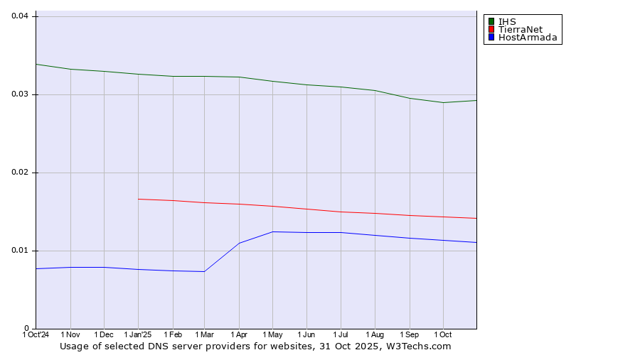 Historical trends in the usage of IHS vs. TierraNet vs. HostArmada