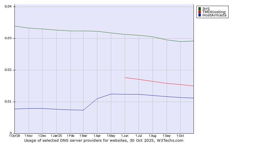 Historical trends in the usage of IHS vs. TMDHosting vs. HostArmada