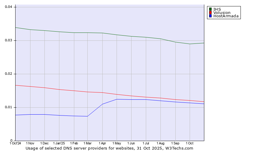Historical trends in the usage of IHS vs. Volusion vs. HostArmada