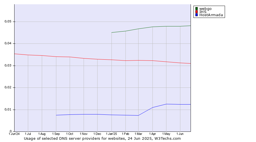 Historical trends in the usage of webgo vs. IHS vs. HostArmada