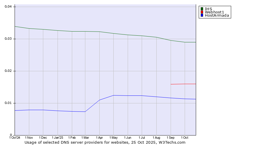 Historical trends in the usage of IHS vs. Webhost1 vs. HostArmada