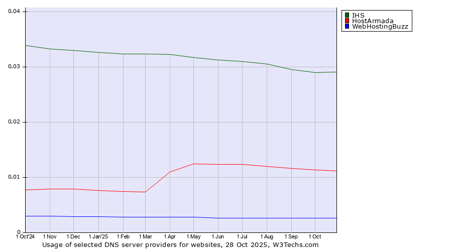 Historical trends in the usage of IHS vs. HostArmada vs. WebHostingBuzz