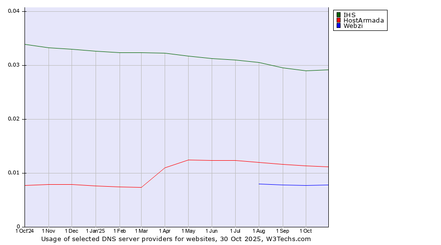 Historical trends in the usage of IHS vs. HostArmada vs. Webzi