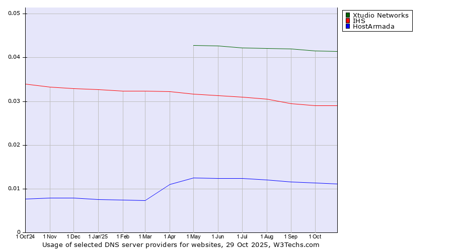 Historical trends in the usage of Xtudio Networks vs. IHS vs. HostArmada