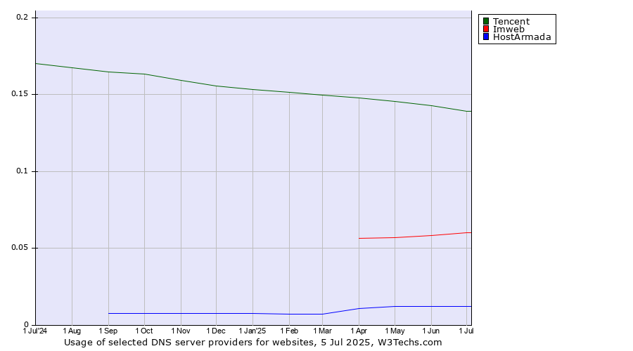 Historical trends in the usage of Tencent vs. Imweb vs. HostArmada