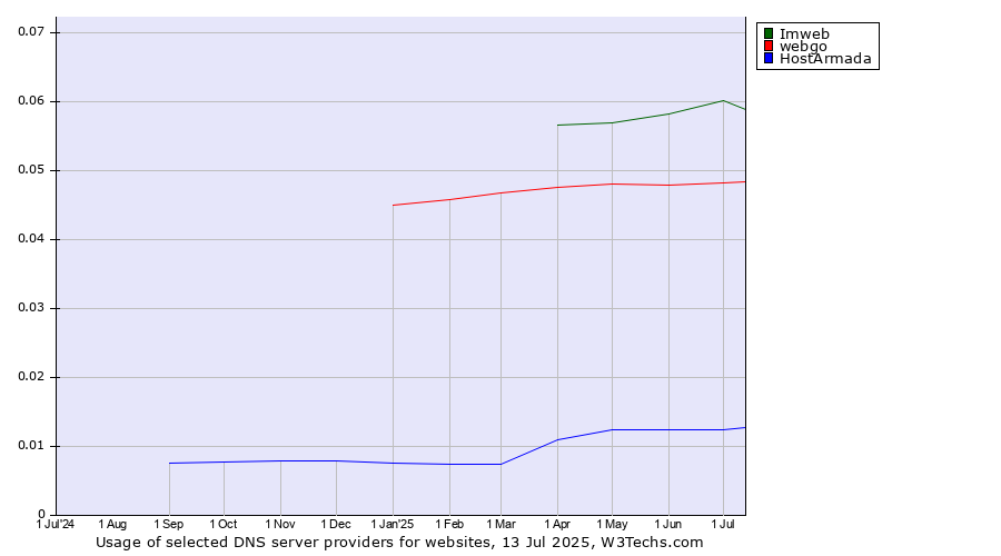 Historical trends in the usage of Imweb vs. webgo vs. HostArmada