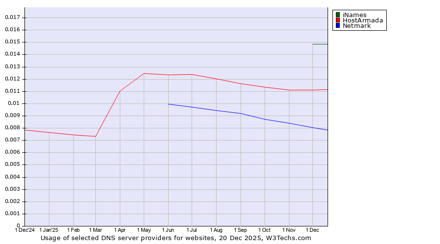 Historical trends in the usage of iNames vs. HostArmada vs. Netmark