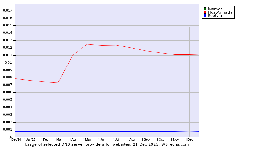 Historical trends in the usage of iNames vs. HostArmada vs. Root.lu