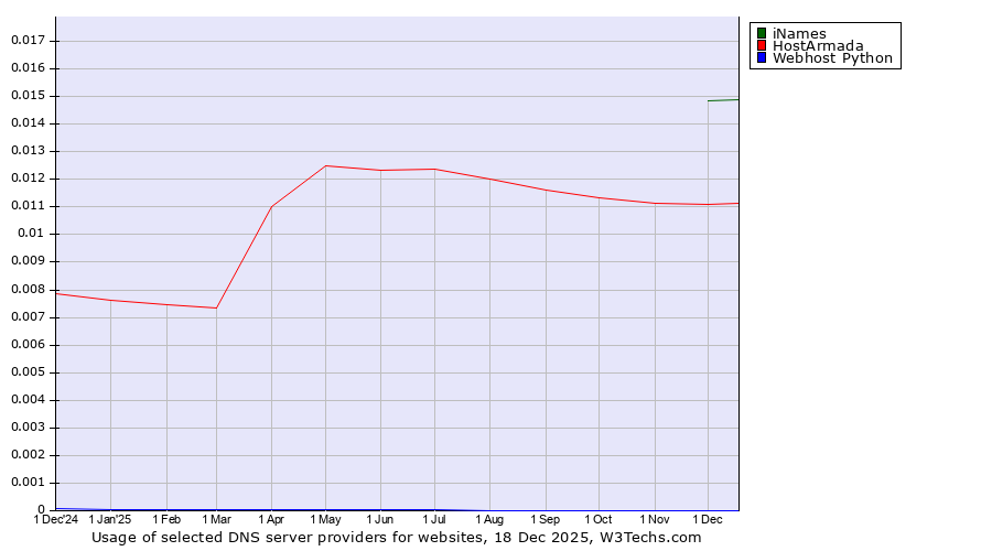 Historical trends in the usage of iNames vs. HostArmada vs. Webhost Python