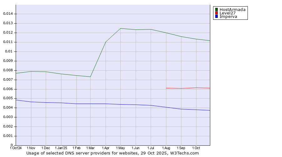 Historical trends in the usage of HostArmada vs. Level27 vs. Imperva