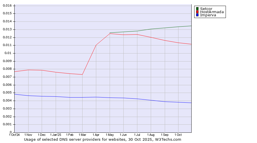 Historical trends in the usage of Setcor vs. HostArmada vs. Imperva