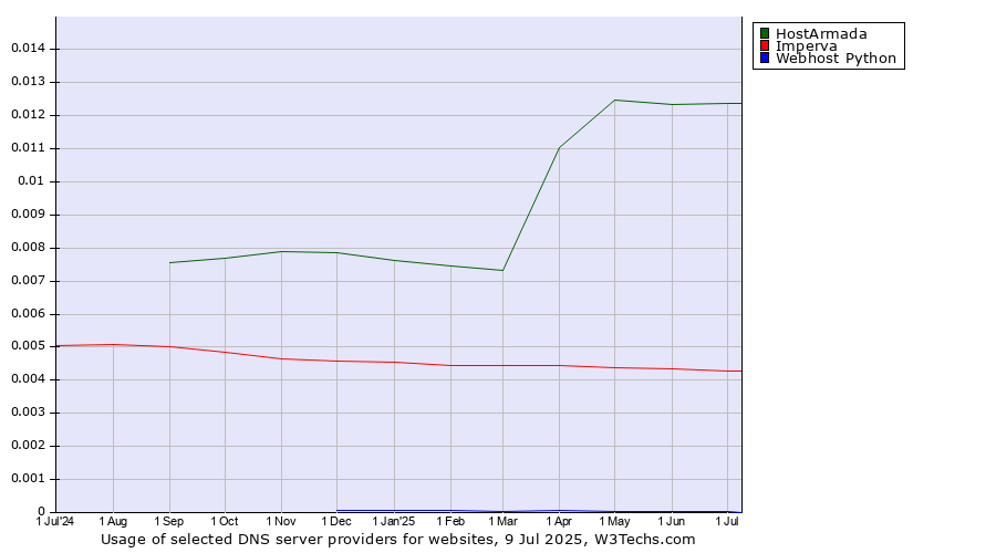 Historical trends in the usage of HostArmada vs. Imperva vs. Webhost Python