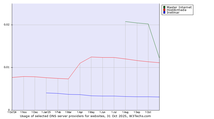 Historical trends in the usage of Master Internet vs. HostArmada vs. Inetmar